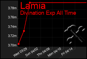 Total Graph of Lamia