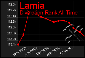 Total Graph of Lamia