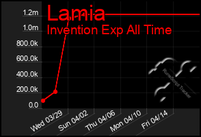 Total Graph of Lamia