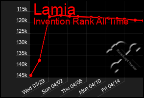 Total Graph of Lamia