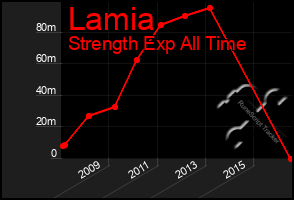 Total Graph of Lamia