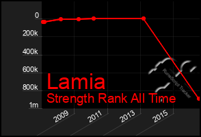 Total Graph of Lamia