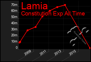 Total Graph of Lamia