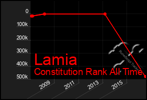 Total Graph of Lamia