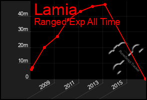 Total Graph of Lamia