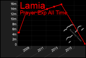 Total Graph of Lamia