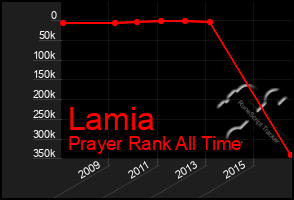 Total Graph of Lamia