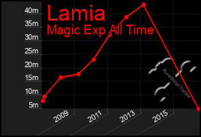 Total Graph of Lamia