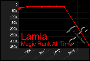 Total Graph of Lamia