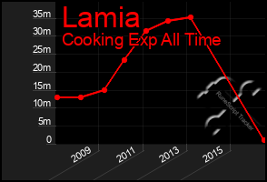 Total Graph of Lamia