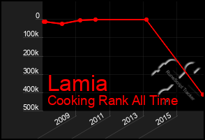 Total Graph of Lamia