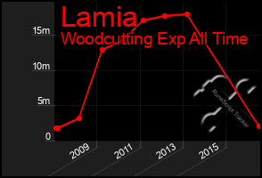 Total Graph of Lamia