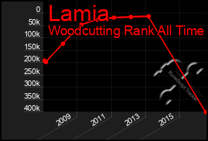 Total Graph of Lamia
