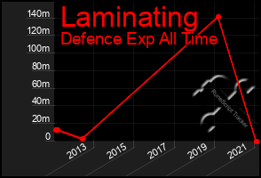 Total Graph of Laminating