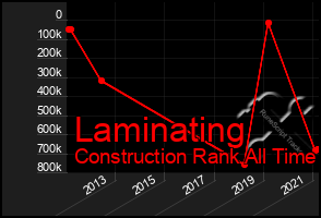 Total Graph of Laminating