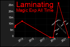 Total Graph of Laminating