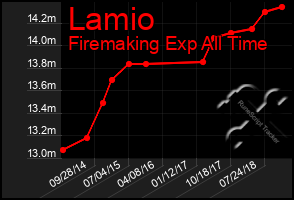 Total Graph of Lamio