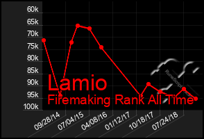 Total Graph of Lamio