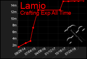 Total Graph of Lamio