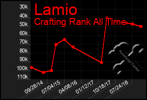 Total Graph of Lamio