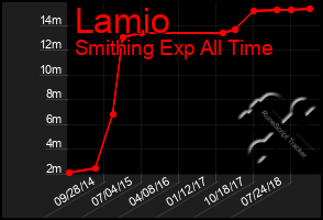 Total Graph of Lamio