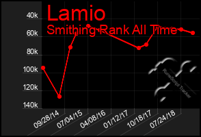 Total Graph of Lamio