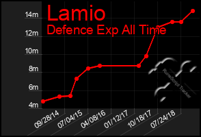 Total Graph of Lamio