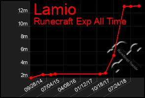 Total Graph of Lamio