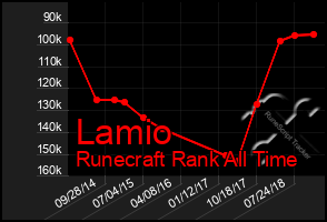 Total Graph of Lamio