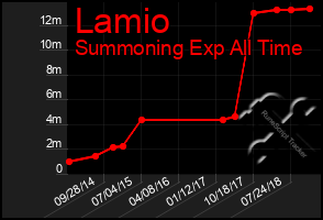 Total Graph of Lamio