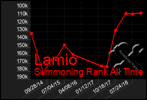 Total Graph of Lamio