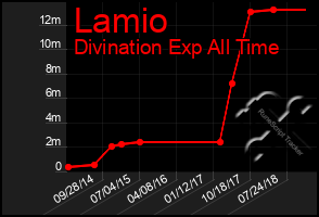 Total Graph of Lamio