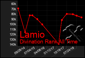 Total Graph of Lamio