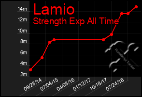 Total Graph of Lamio