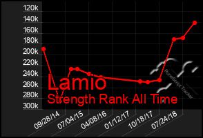 Total Graph of Lamio