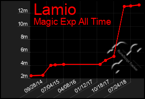 Total Graph of Lamio