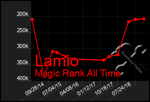 Total Graph of Lamio