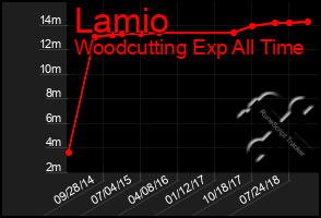 Total Graph of Lamio