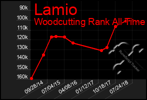 Total Graph of Lamio