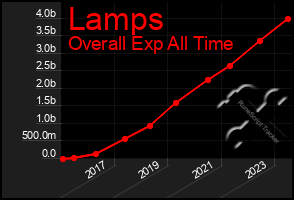 Total Graph of Lamps