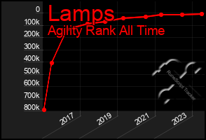 Total Graph of Lamps
