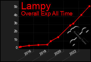 Total Graph of Lampy