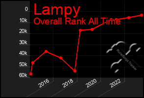 Total Graph of Lampy