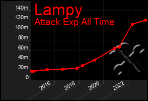 Total Graph of Lampy