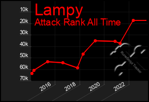 Total Graph of Lampy