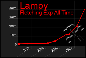 Total Graph of Lampy