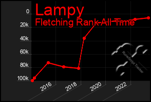 Total Graph of Lampy