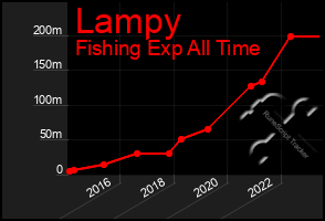 Total Graph of Lampy