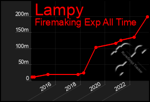 Total Graph of Lampy