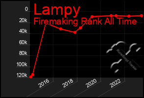 Total Graph of Lampy